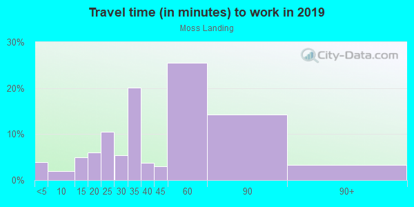 Commute time to work in Moss Landing in Riverview neighborhood in FL