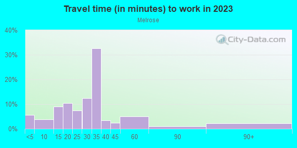 Commute time to work in Melrose in Mobile neighborhood in AL
