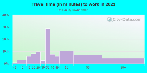 Commute time to work in Oak Valley Townhomes in Valrico neighborhood in FL