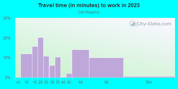 Commute time to work in Oak Regency in Brandon neighborhood in FL