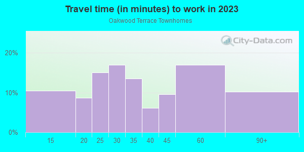 Commute time to work in Oakwood Terrace Townhomes in Valrico neighborhood in FL