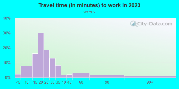 Commute time to work in Ward 6 in Little Rock neighborhood in AR