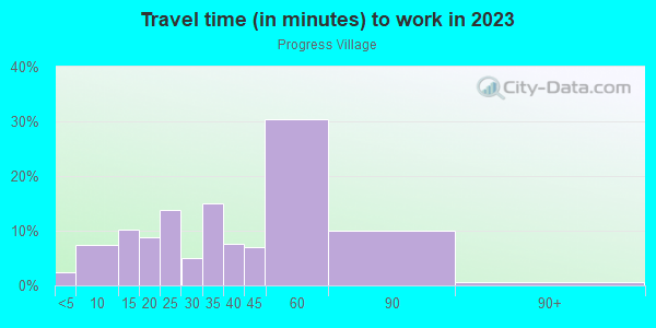 Commute time to work in Progress Village in Tampa neighborhood in FL