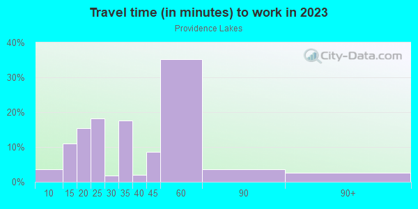 Commute time to work in Providence Lakes in Brandon neighborhood in FL