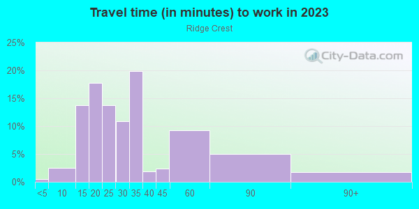 Commute time to work in Ridge Crest in Dover neighborhood in FL