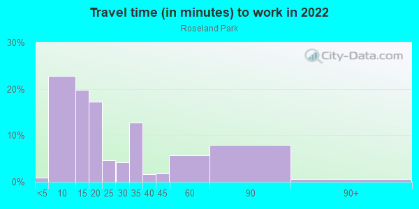 Commute time to work in Roseland Park in Plant City neighborhood in FL