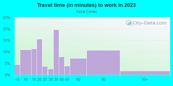 Commute time to work in Sabal Center in Tampa neighborhood in FL
