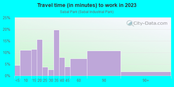 Commute time to work in Sabal Park in Tampa neighborhood in FL