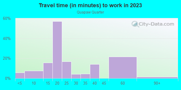 Commute time to work in Quapaw Quarter in Little Rock neighborhood in AR