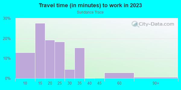 Commute time to work in Sundance Trace in Rogers neighborhood in AR