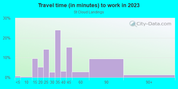 Commute time to work in St Cloud Landings in Valrico neighborhood in FL