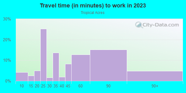 Commute time to work in Tropical Acres in Riverview neighborhood in FL