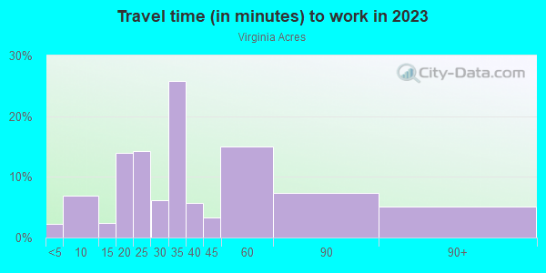 Commute time to work in Virginia Acres in Dover neighborhood in FL