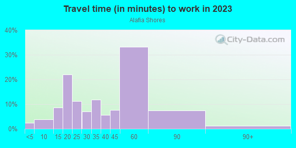 Commute time to work in Alafia Shores in Gibsonton neighborhood in FL