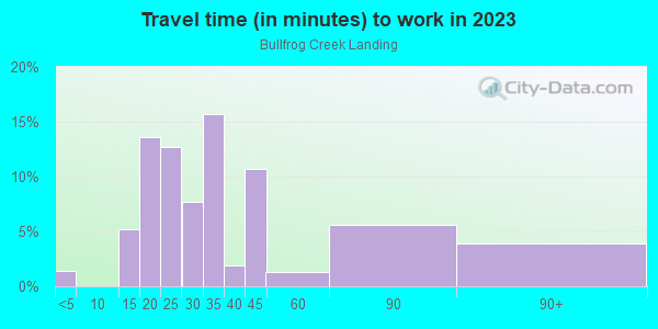 Commute time to work in Bullfrog Creek Landing in Gibsonton neighborhood in FL