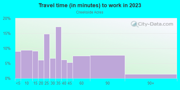 Commute time to work in Creekside Acres in Plant City neighborhood in FL