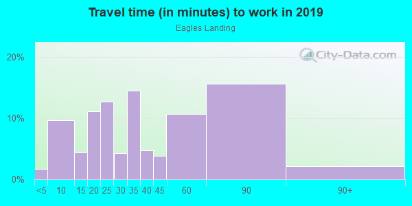 Commute time to work in Eagles Landing in Alpharetta neighborhood in GA