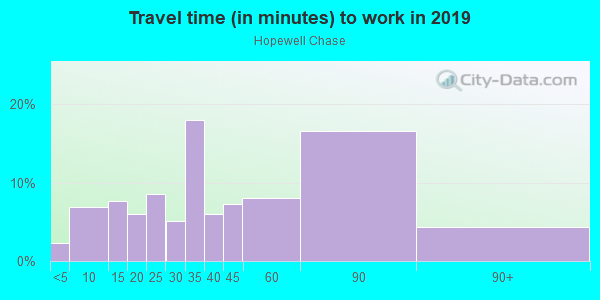 Commute time to work in Hopewell Chase in Alpharetta neighborhood in GA