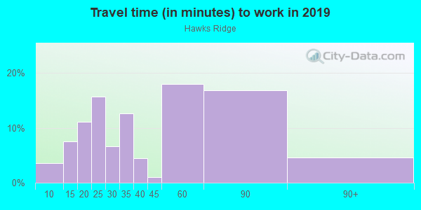 Commute time to work in Hawks Ridge in Ball Ground neighborhood in GA