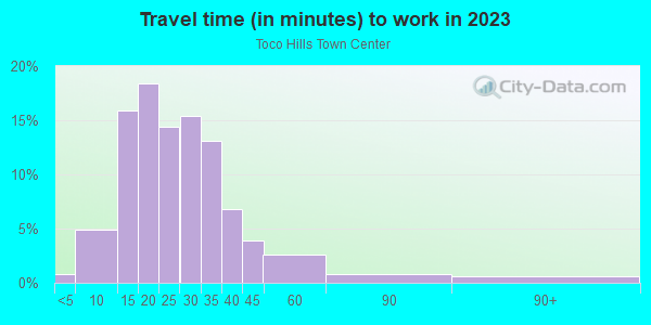 Commute time to work in Toco Hills Town Center in Atlanta neighborhood in GA