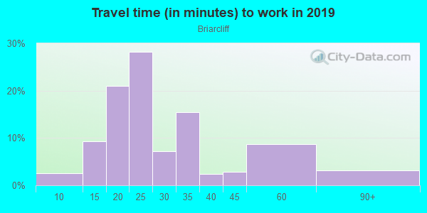 Commute time to work in Briarcliff in Atlanta neighborhood in GA