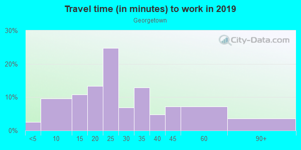 Commute time to work in Georgetown in Atlanta neighborhood in GA