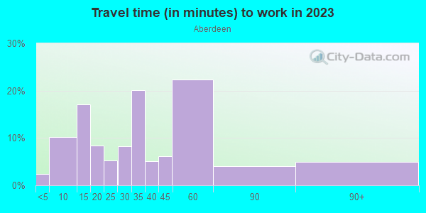Commute time to work in Aberdeen in Peachtree City neighborhood in GA