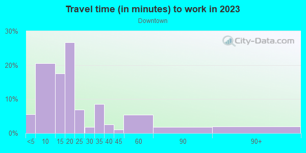 Commute time to work in Downtown in Rome neighborhood in GA