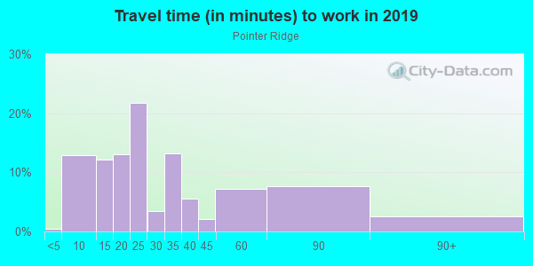 Commute time to work in Pointer Ridge in Atlanta neighborhood in GA