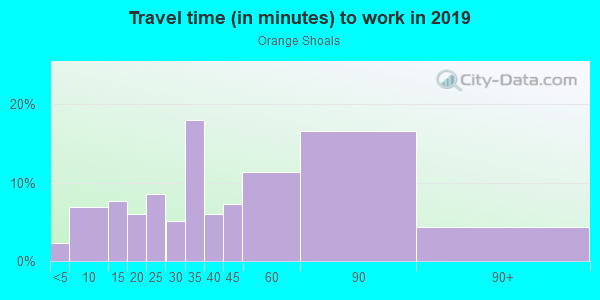 Commute time to work in Orange Shoals in Canton neighborhood in GA