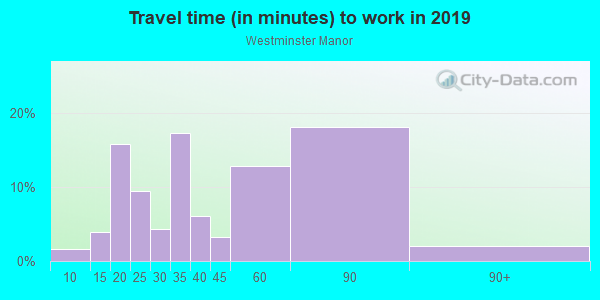 Commute time to work in Westminster Manor in Woodstock neighborhood in GA