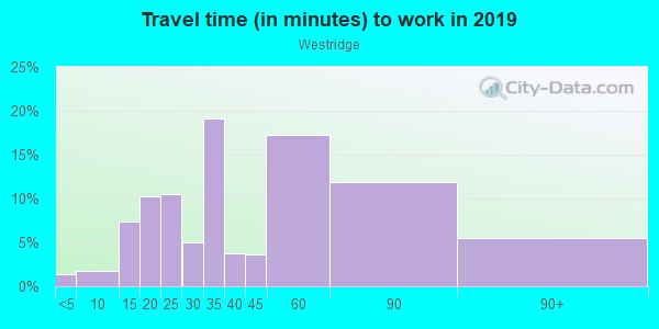 Commute time to work in Westridge in Woodstock neighborhood in GA