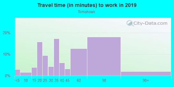 Commute time to work in Tomahawk in Woodstock neighborhood in GA