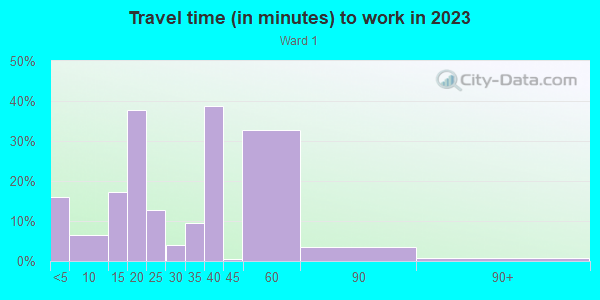 Commute time to work in Ward 1 in Little Rock neighborhood in AR