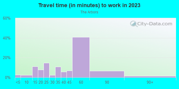 Commute time to work in The Arbors in Woodstock neighborhood in GA