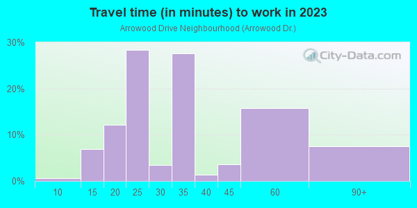 Commute time to work in Arrowood Drive Neighbourhood in Atlanta neighborhood in GA