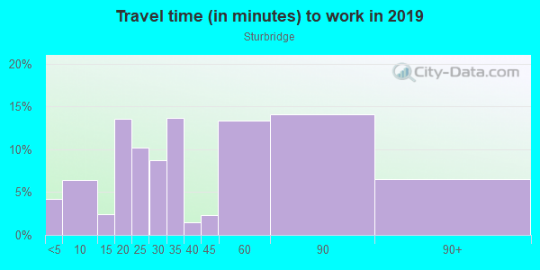 Commute time to work in Sturbridge in Woodstock neighborhood in GA