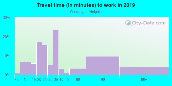 Commute time to work in Wahsington Heights in Atlanta neighborhood in GA