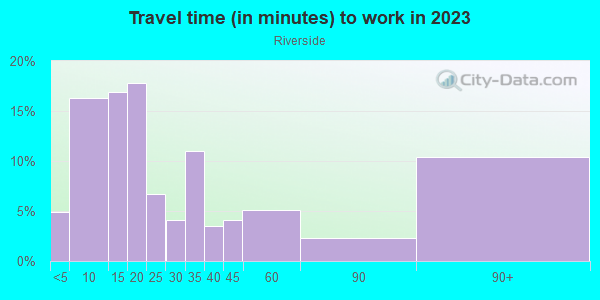 Commute time to work in Riverside in Woodstock neighborhood in GA
