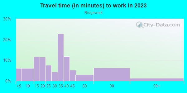 Commute time to work in Ridgewalk in Woodstock neighborhood in GA