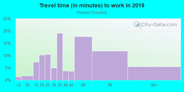 Commute time to work in Pioneer Crossing in Woodstock neighborhood in GA