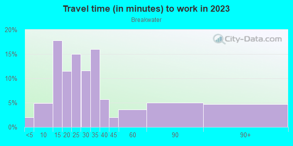 Commute time to work in Breakwater in Atlanta neighborhood in GA