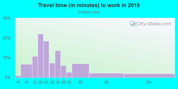 Commute time to work in Powers Lake in Atlanta neighborhood in GA