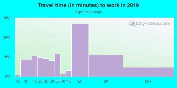 Commute time to work in Cypress Springs in Canton neighborhood in GA