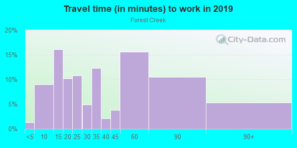 Commute time to work in Forest Creek in Canton neighborhood in GA