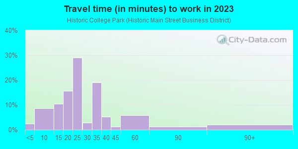 Commute time to work in Historic College Park in Atlanta neighborhood in GA