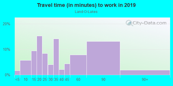 Commute time to work in Land-O-Lakes in Woodstock neighborhood in GA