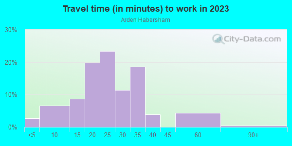 Commute time to work in Arden Habersham in Atlanta neighborhood in GA