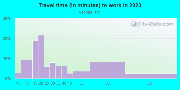 Commute time to work in Georgia Tech in Atlanta neighborhood in GA