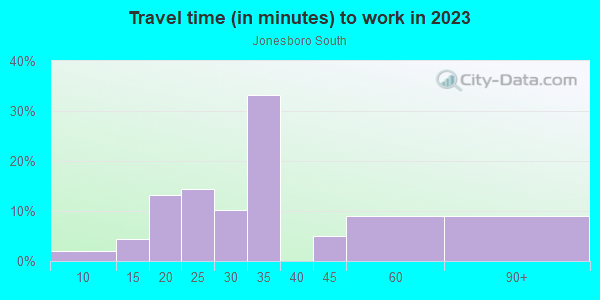 Commute time to work in Jonesboro South in Atlanta neighborhood in GA